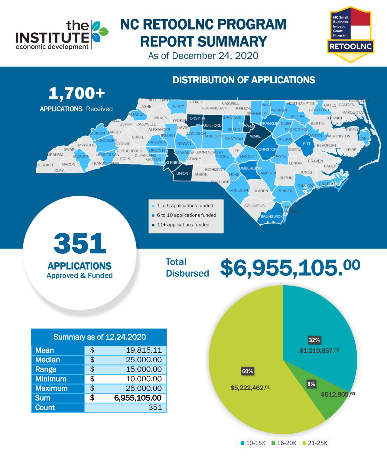 Carolina Clinical Trials : Free Programs, Utilities And Apps