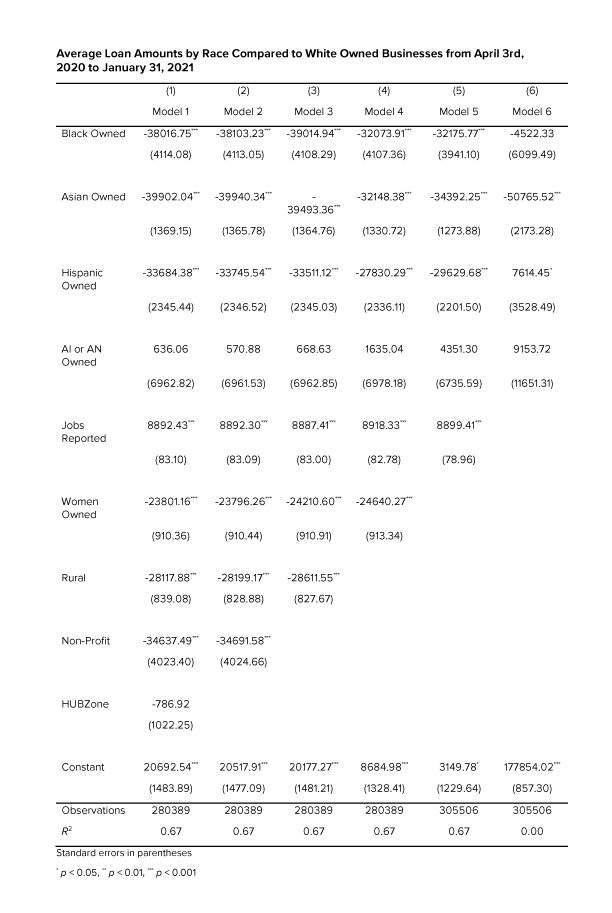 Table 1: Average Loan Amounts by Race Compared to White Owned Businesses from April 3rd, 2020 to January 31, 2021