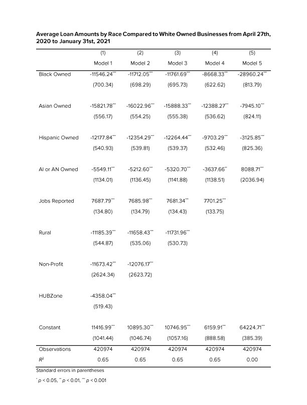Table 2: Average Loan Amounts by Race Compared to White Owned Businesses from April 27th, 2020 to January 31st, 2021