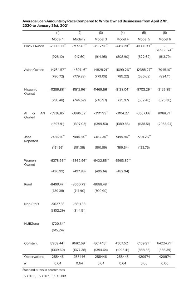 Table 3: Average Loan Amounts by Race Compared to White Owned Businesses from April 27th, 2020 to January 31st, 2021
