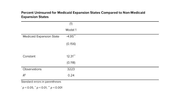 Table 3: Percent Uninsured for Medicaid Expansion States Compared to Non-Medicaid Expansion States