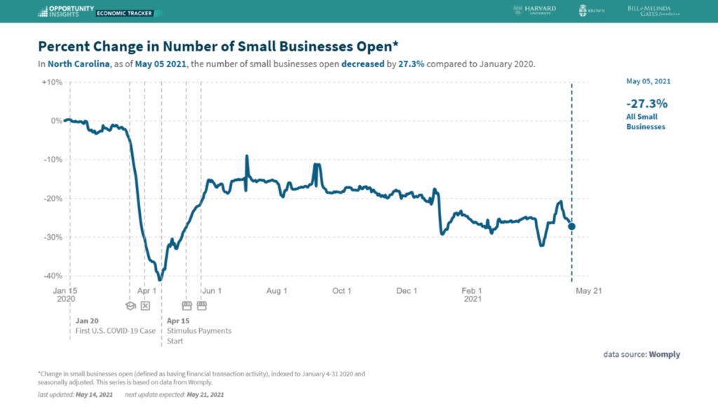 Figure 1 - Percent Change in Number of Small Businesses Open: In North Carolina, as of May 05 2021, the number of small businesses open decreased by 27.3% compared to January 2020