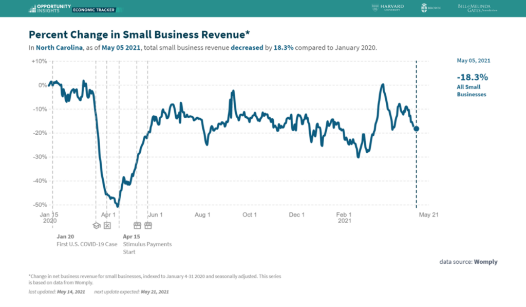 Figure 2 - Percent Change in Small Business Revenue: In North Carolina, as of May 05 2021, total small business revenue decreased by 18.3% compared to January 2020.