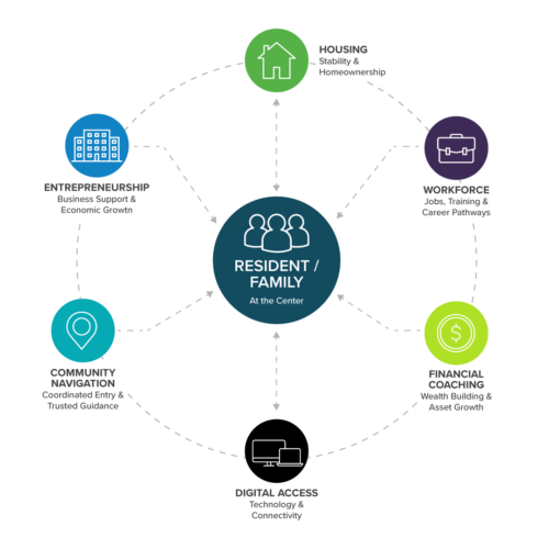 PERC Durham Opportunity Hub Ecosystem graphic